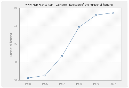 La Piarre : Evolution of the number of housing